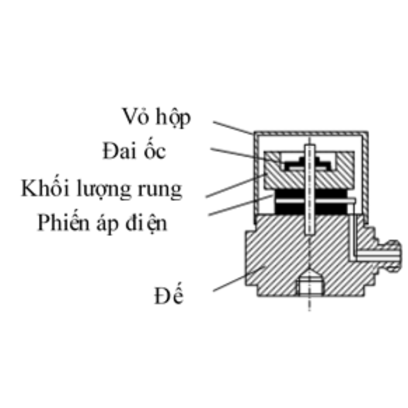 Nguyên lý hoạt động bộ chuyển đổi dạng rung: Giải thích chi tiết 3 Nguyên lý hoạt động bộ chuyển đổi dạng rung