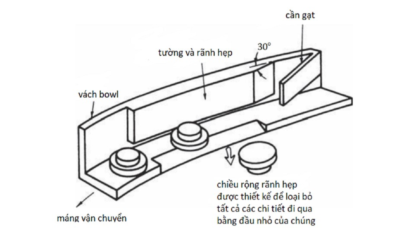 Cơ cấu bẫy chi tiết