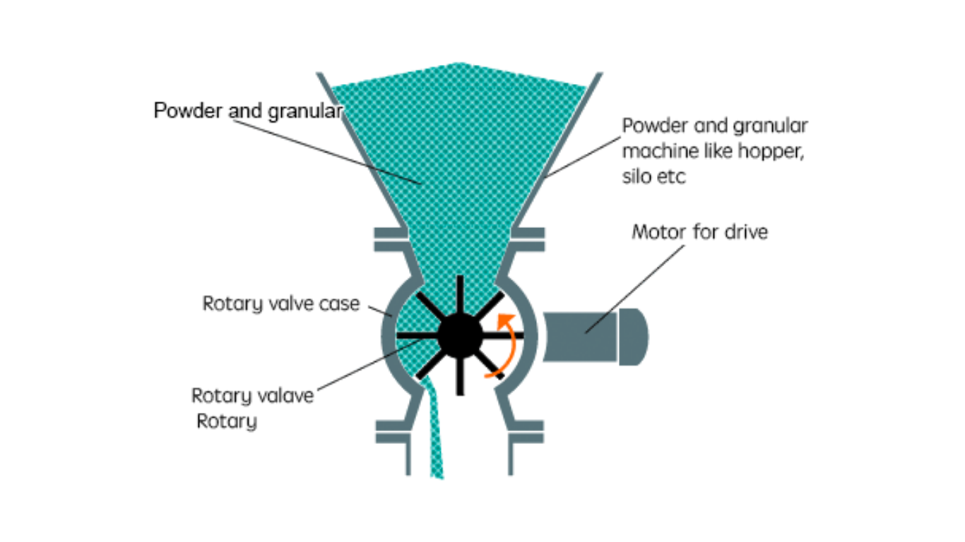 Ưu điểm đột phá của máy cấp liệu quay SWOER