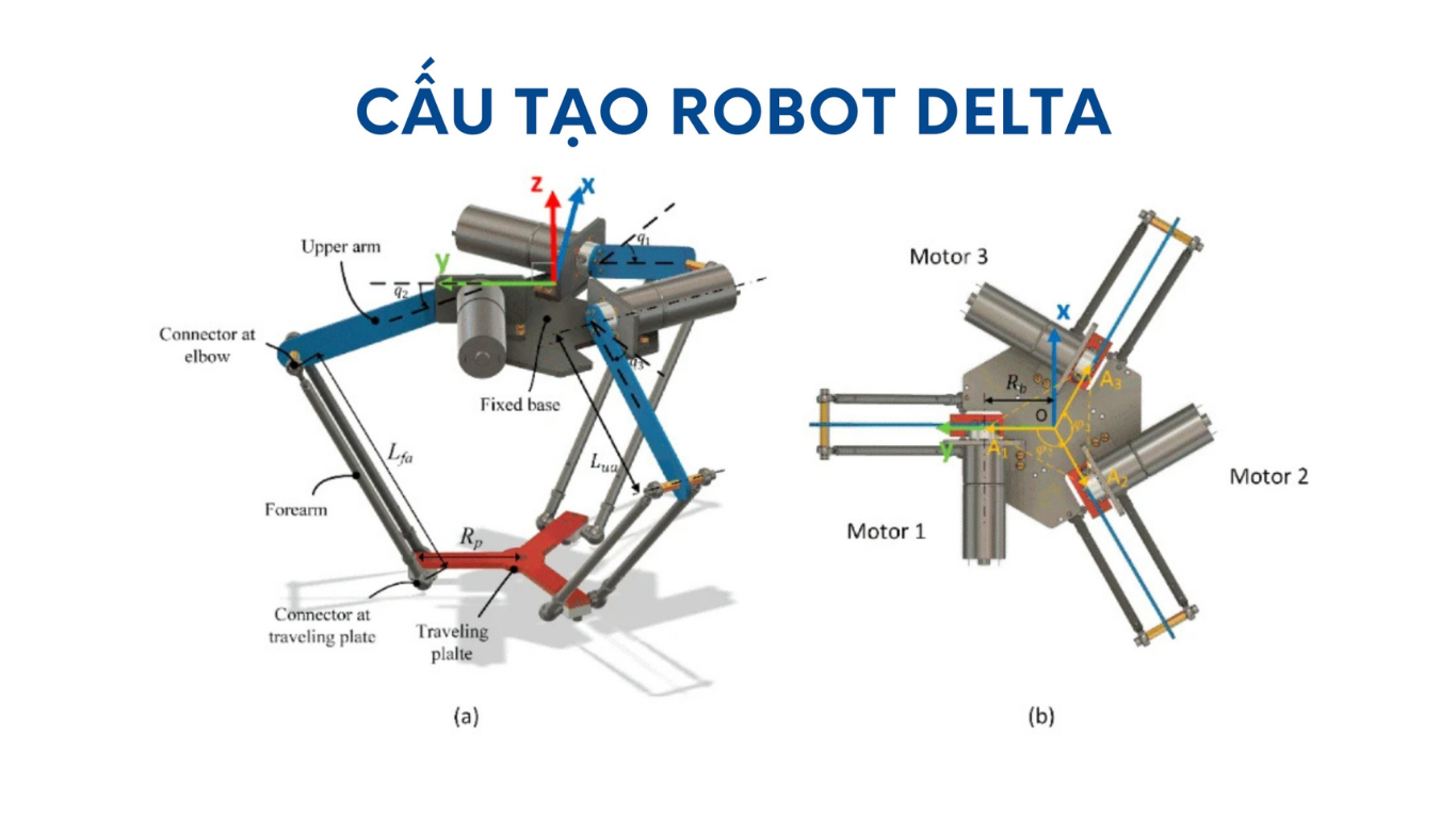 Các thành phần cốt lõi của một hệ thống robot Delta hoàn chỉnh