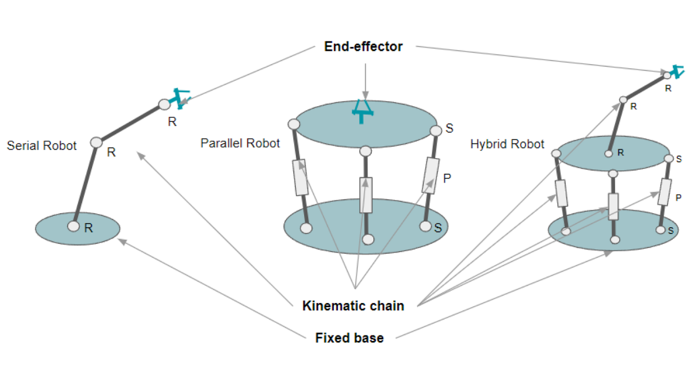 Các thành phần cấu tạo chính của hệ thống robot song song