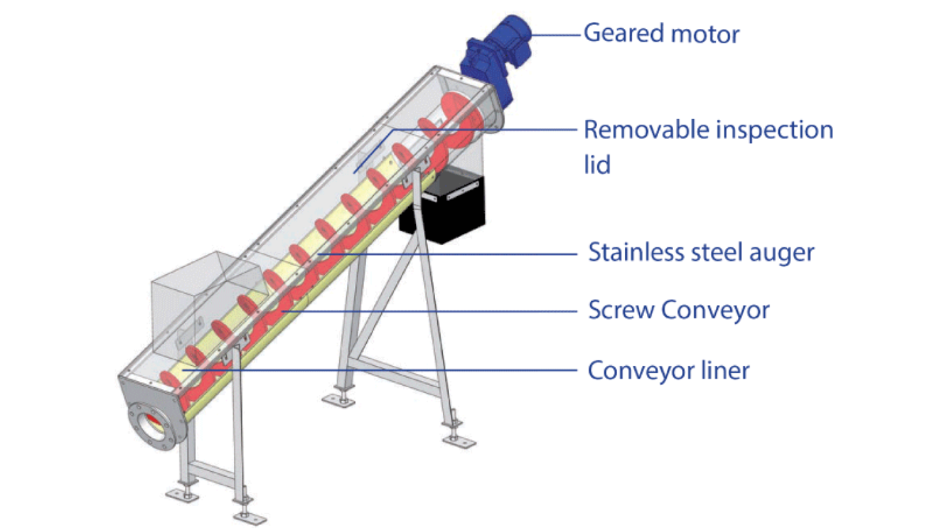 Cấu tạo chi tiết của một hệ thống Screw Conveyor